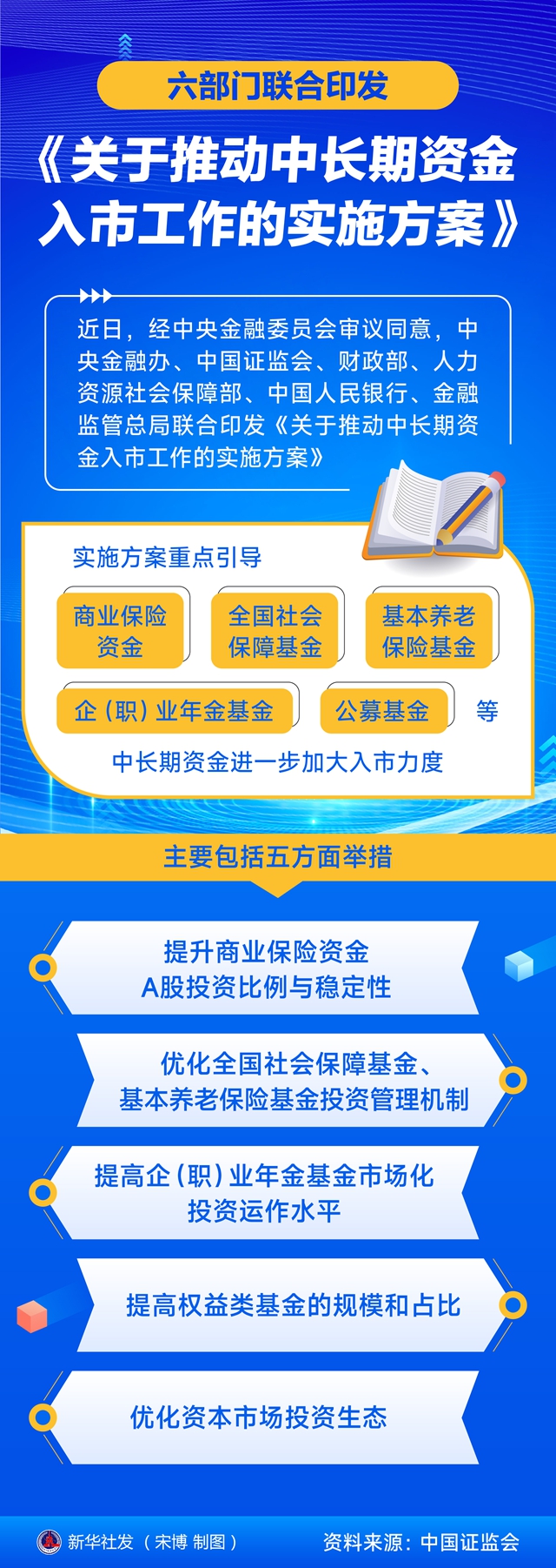 中央金融办等六部委联合印发《关于推动中长期资金入市工作的实施方案》
